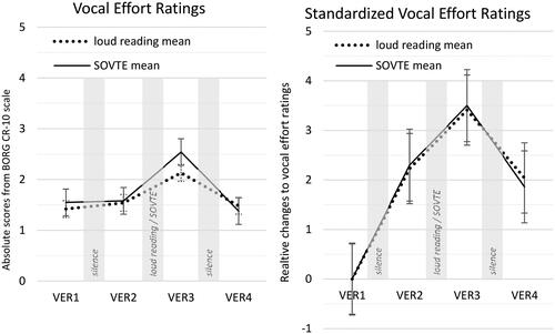 Figure 4. Absolute (left) and relative (right) changes in self-evaluated vocal effort. Bars represent standard error.