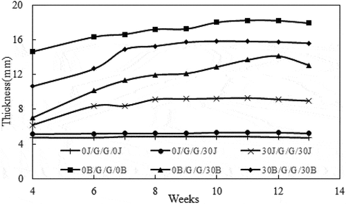 Figure 15. Variation of thickness due to the water absorption in different weeks.