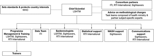 Figure 2. Tropical Data organisation chart for supporting trachoma surveys.