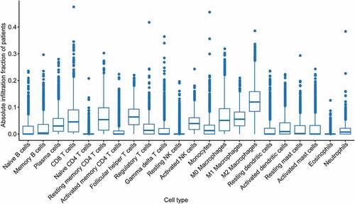 Figure 1. Absolute infiltration fraction overview of 22 immune cells across 2806 OC patients with CIBERSORT P-value <0.5. Each blue dot represents the infiltration fraction of certain immune cells in a patient. OC, ovarian cancer