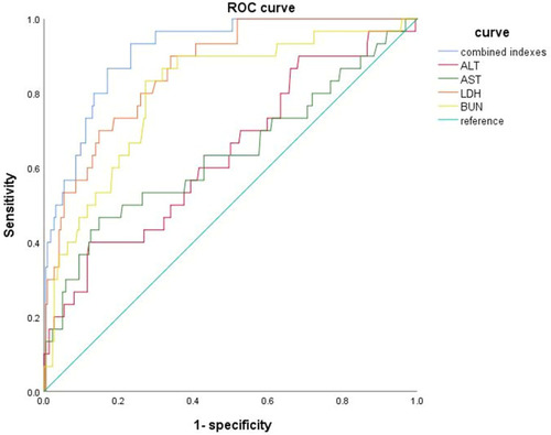 Figure 1 The ROC analysis of liver and kidney indexes to predict the mild and severe patients.