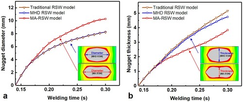Figure 18. Change in the size of the nugget at different times during the welding process. (a) Nugget diameter, and (b) nugget thickness.