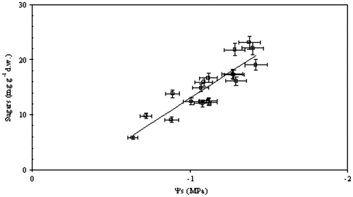 Figure 4.  Relationship between osmotic potential (Ψs) and soluble sugar content of floral tissues of 20 Mediterranean plants (y = – 18.45x – 5.57, R2 = 0.80, p = 0.01); each spot represents mean values ± SE (n = 5).