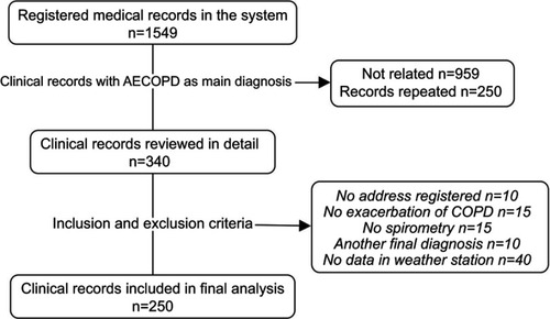 Figure 1 Selection algorithm of medical records. AECOPD: Acute exacerbations of chronic obstructive cardiopulmonary disease. Flow-chart of clinical records included.