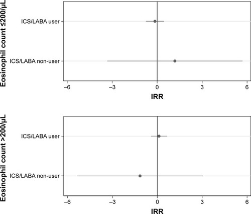 Figure 5 Impact of eosinophil count on moderate-to-severe acute exacerbation rates in COPD patients according to the exposure to ICS/LABA.