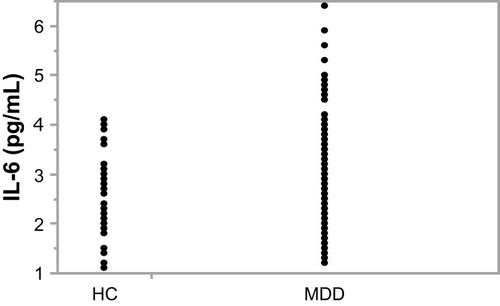 Figure 1 Dot plot of IL-6 between MDD and HC (P=0.00096).