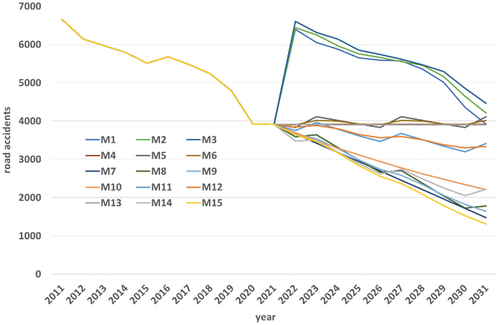 Figure 7. Forecasting the number of road accidents on Friday from 2022–2031.