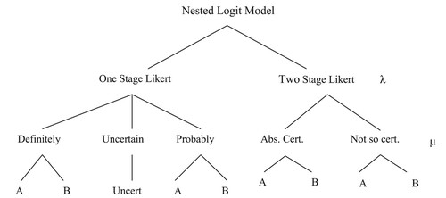 Figure 2. Nested Logit Structure for the preference uncertainty data.