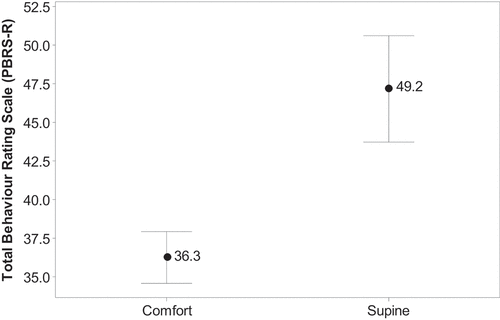 Figure 2. Differences in PBRS-R ratings by comfort vs. supine positions.