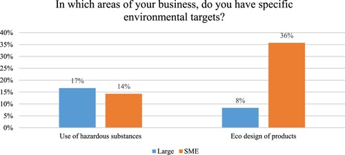 Figure 14. Circular environmental targes by size (% of companies in each group).