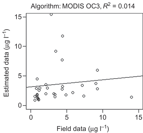 Figure 5. Relationship (linear regression) between field chlorophyll-a data and the MODIS OC3 estimates in Lakes Geneva and Vättern in years 2001–2004.