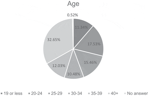 Figure 1. Age.