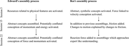 Figure 3. Edward’s and Ben’s assembly of resources in the context of the oscillations of a ball in a bowl.
