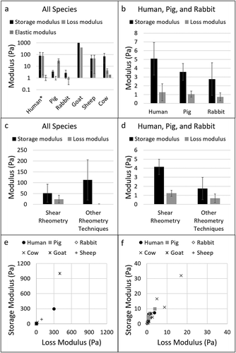 Figure 2. There are significant differences in the modulus between species (A), with human, pig, and rabbit samples having the most similar storage and loss modulus to each other (B). Note the log scale in (A) and the linear scale in (B). The wide variation in the modulus between species results in large variations in the reported modulus using shear rheology and other rheological techniques (C). Combining data for human, pig, and rabbit (excluding cow, sheep, and goat) resulted in reported moduli with a much smaller range of variation (D). Again, note the differences in scale between (C and D). The storage and loss moduli of human, pig, and rabbit vitreous are similar to each other, unlike those of cows, goats, and sheep (E and the zoomed-in plot F). *Human data analyzed includes the results reported by Piccirelli et al. 2012