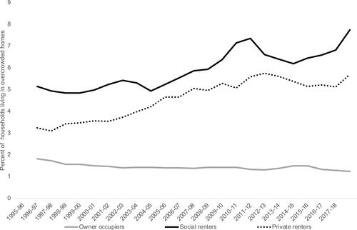 Figure 1. Overcrowding by tenure in England.