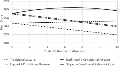 Figure 2. Cumulative effects on predicted exam performance.