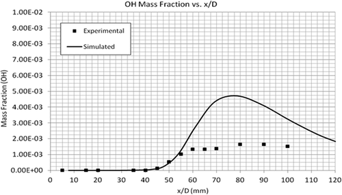 Figure 20. Comparison of experimental and simulated OH mass fractions.