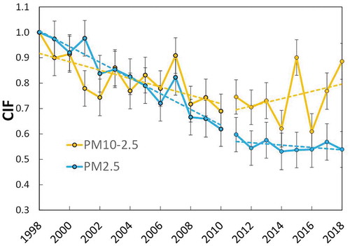 Figure 5. Concentration impact factor for the year effect for PM2.5 and PM10-2.5. The straight lines indicate an OLS regression lines to the data for each period. The error bars are the standard error