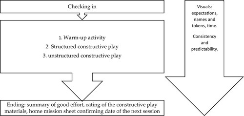 Figure 4. Structure of the session.