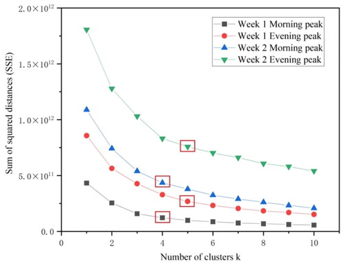 Figure 11. Morning and evening peak OD flow SSE trends.