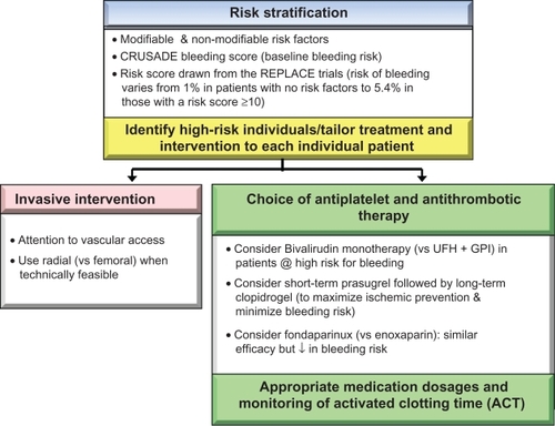 Figure 3 Suggested strategies to reduce bleeding complications (see text for details).