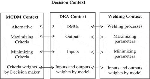 Figure 1. MCDM and DEA in the decision context