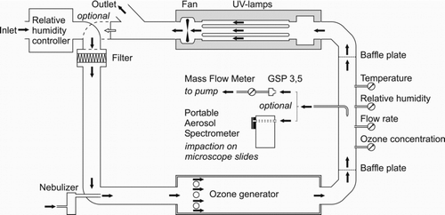 FIG. 1 Laboratory-based test tubing system for bio-aerosol experiments.