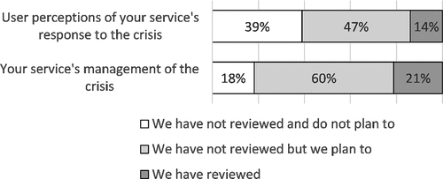 Figure 10. Proportion of library authorities that have reviewed or plan to review their service’s management of the crisis, and user perceptions of their response