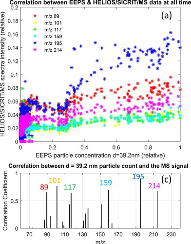 Figure 9. Analysis of exhaust (gas and particle phase, no denuder) from VW Up running on petrol during a WLTP cycle. (a) Correlation of the measurement of particle concentration for 40 nm particles and the signal at specific mass-to-charge ratios from the HELIOS/SICRIT/Mass Spectrometry system at each time measurement point during the engine cycle run with petrol. Shown are the mass-to-charge ratios with the highest correlation coefficient and relative signal. (b) 2D correlation coefficient between concentration of 40 nm particles and HELIOS/SICRIT/MS intensity for each m/z for m/z values with substantial signal intensity.