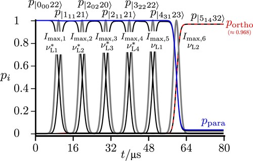 Figure 11. Sequential excitations starting from |00022〉 via |11121〉, |20220〉, |21121〉 to |32222〉 preparing the exemplary para to ortho population transfer from |32222〉 via |43123〉 to |51432〉 with Imax,1=1mW/cm2, Imax,2=4mW/cm2, Imax,3=0.45mW/cm2, Imax,4=0.9mW/cm2, Imax,5=0.6mW/cm2 and Imax,6=45W/cm2 and all six pulse widths ΔtFWHM=3μs, with the pulses being shown by the shaded gray lines. All frequencies are chosen to match the exact resonances between the corresponding states. An almost complete population transfer to |32222〉 and also to |51432〉) is reached.