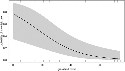 Figure 2. The probability of use of snowfields and snow-bare margins by breeding Snowfinches during the nestling rearing period in relation to grassland cover.