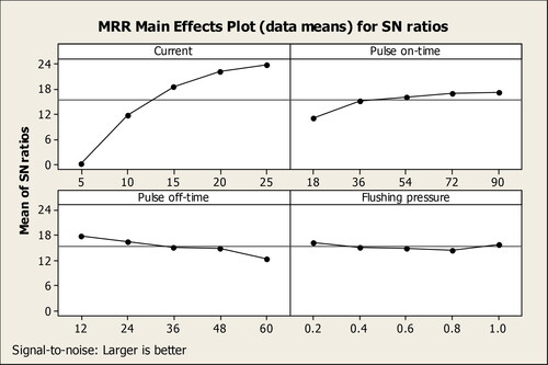 Figure 4. Signal to noise ratio plot for MRR.