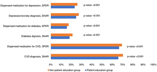 Figure 1 Comorbidities in patients with chronic obstructive pulmonary disease (COPD). Comparison between patients having received and patients not having received patient education. Data on comorbidity derived from the Swedish Prescribed Drug Register (SPDR) and the Swedish National Airway Register (SNAR) are given separately.