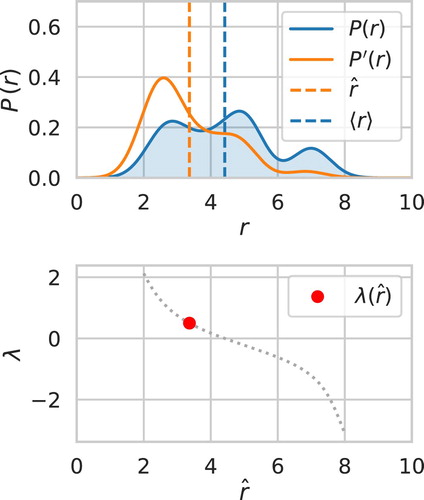 Figure 2. A 1-D EDS calculation where the mean of a probability distribution function (PDF) is being biased to match the dash vertical orange line. The top plot shows the unbiased and biased PDFs. The biased PDF shows as much of the shape of the unbiased PDF as possible while matching the new biased mean. The bottom shows the Lagrange multipliers that give all possible biased means. The red dot indicates the current Lagrange multiplier for the biased PDF. There is a unique λ for all possible biased means, as discussed in the Theory section.