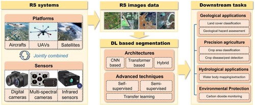 Figure 2. The procedure of remote sensing image segmentation.