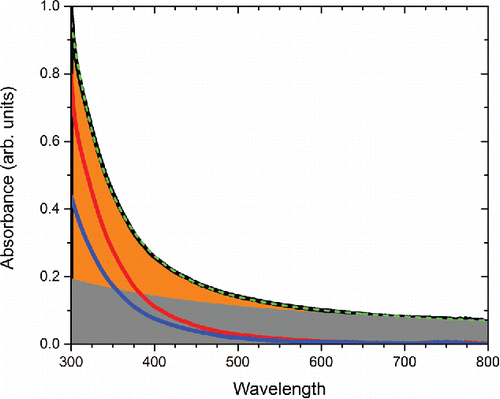 Figure 2. Average absorption spectra for methanol-soluble (black line), water-soluble (dark gray [blue] line), and methanol-soluble BrC with particle extinction removed (light gray [red] line). The gray area represents extinction by particles in the methanol extract, while the orange area represents the contribution by BrC absorption.