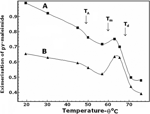 Figure 5. Effect of step-wise increase in the temperature on the excimerisation coefficient of N-(3-pyrenyl)maleimide bound to intact (A) and DIDS-treated isolated EM (B). Fluorescence was excited at 350 nm and detected at 402 nm with intensity Im for monomeric and at 421 nm with intensity Ie for excimeric emission, respectively. Excimerisation coefficient was calculated as the ratio of Ie/Im. The final concentrations of EM and N-(3-pyrenyl)maleimide were 0.3 mg protein/mL and 1.5 µg/mL, respectively. The EMs were exposed for 4.5 min at each indicated temperature. Arrows indicate the inducing temperature for the ion leakage, Tm, the spectrin denaturation temperature, TA Citation[11], and the denaturation temperature, Td Citation[12], Citation[17], of the MDB3 at low (0.5°C/min) heating rate.