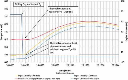 Fig. 8. Response time of convertor shutoff to rising temperatures of the core and sodium heat pipes.