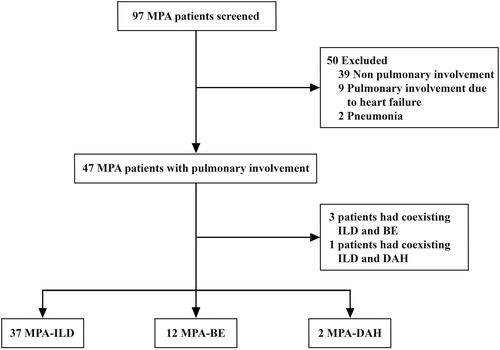 Figure 1. Flowchart of the study. MPA: microscopic polyangiitis; ILD: interstitial lung disease; BE: bronchiectasis; DAH: diffuse alveolar haemorrhage.