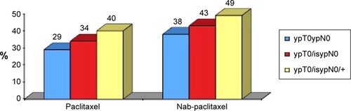Figure 3 Pathological Response rate in patients treated with conventional paclitaxel or nab-paclitaxel.Citation84