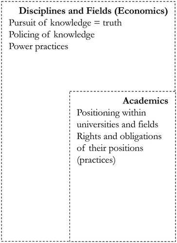 Figure A1: A Social-Institutional Framework for Understanding Process, Purpose, and Positioning in Academic Knowledge Production