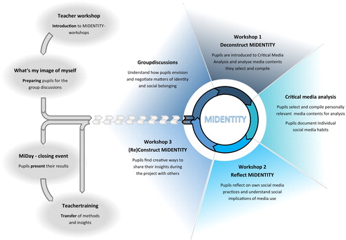 Figure 1. MiDENTITY workflow.