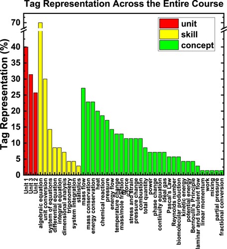 Figure 1. Skill and concepts vary widely in the amount represented in the course. The total usage of each tag displayed as percentage of all questions answered during the course.