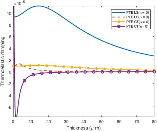 Figure 4. Variation of TED in a cantilever microbeam with thickness in presence and absence of couple stress in context of LS and CT theories.