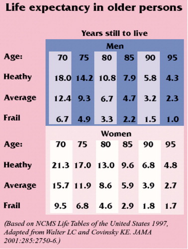 Figure 1. Gender and age-stratified life expectancy.