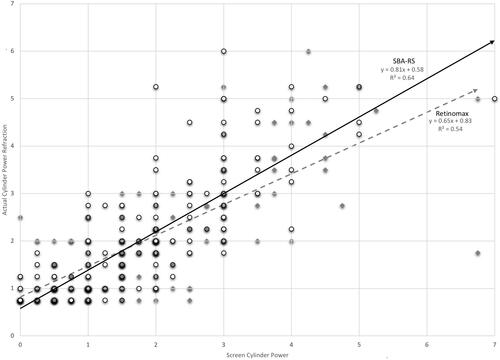 Figure 4 Linear regression for astigmatism cylinder power comparing two screening methods (abscissa) SBA-RS (open black circles and solid black regression line) and Retinomax (solid gray diamonds with dashed gray regression line) compared to cycloplegic refraction in diopters (ordinate).