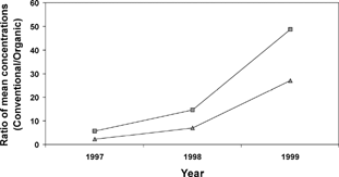 Figure 4. Pesticide residues in organic and conventional olive oil. Residues of fenthion (squares) and dimethoate (triangles) pesticides were determined in organic and conventional olive oils from Crete during 1997–1999. The ratio of the mean concentration of conventional to that of organic produce is shown. Derived from CitationTsatsakis et al. (2003).