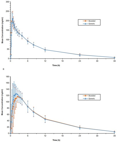 Figure 2 Mean(±SD) plasma concentration-time profiles of levocetirizine after a single dose of the generic and branded formulations containing 5 mg of levocetirizine for volunteers in (A) Fasting (n=22) and (B) Fed (n=24) states.