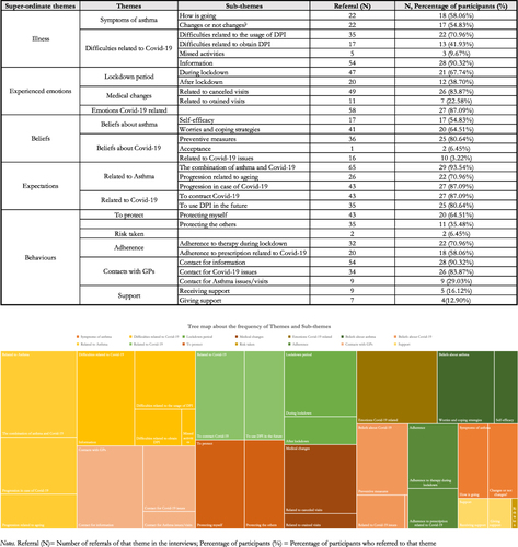Figure 1 The referral and percentage of superordinate themes, themes and sub-themes in this dataset.