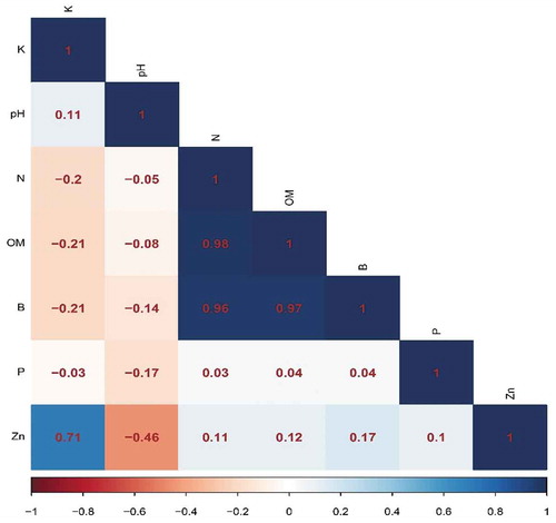 Figure 10. Correlation matrix based on Pearson’s correlation coefficients between soil chemical properties in the eastern part of the Dang district of Nepal.